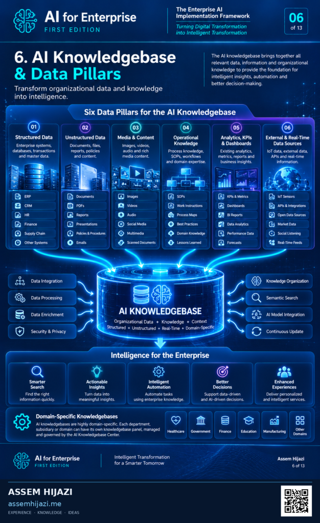 AI Knowledgebase & Data Pillars for the Enterprise