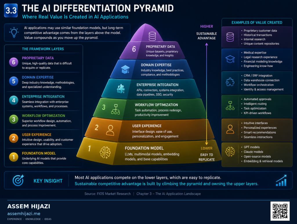 The AI Differentiation Pyramid
