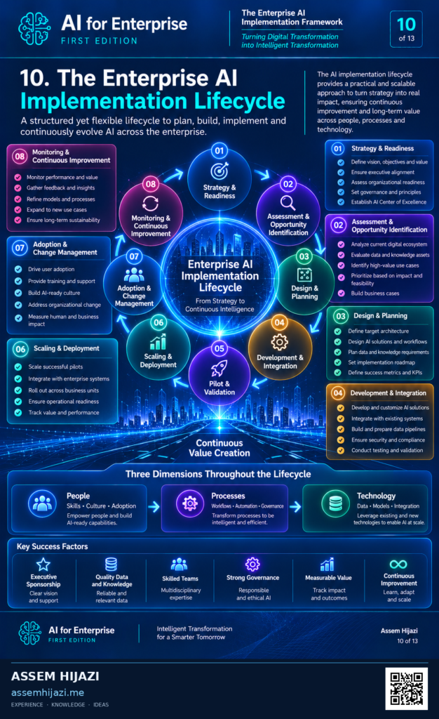 The Enterprise AI Implementation Lifecycle