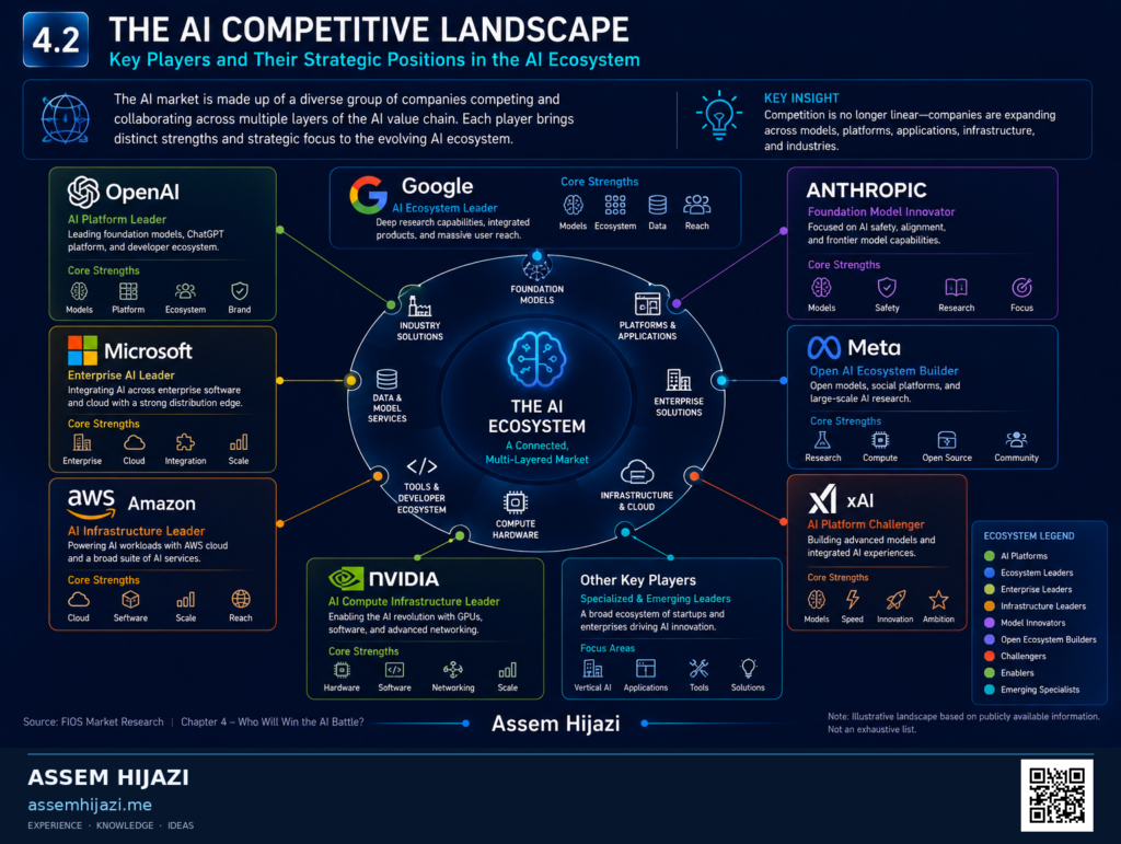 The AI Competitive Landscape
